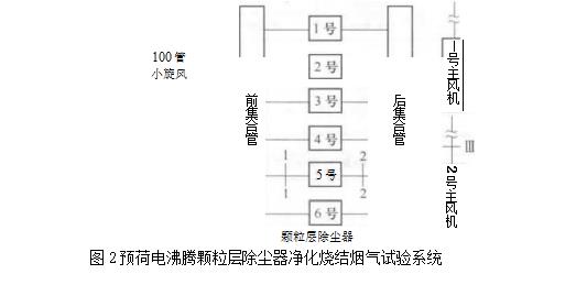 预荷电彿腾颗粒层除尘器净化烧结烟气试验系统 预荷电彿腾颗粒层除尘器净化烧结烟气试验系统