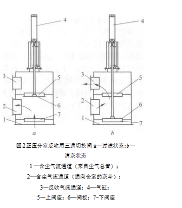 袋式除尘器的分室反吹清灰装置 袋式除尘器的分室反吹清灰装置