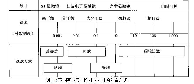 不同颗粒尺寸所对应的过滤分离方式 不同颗粒尺寸所对应的过滤分离方式
